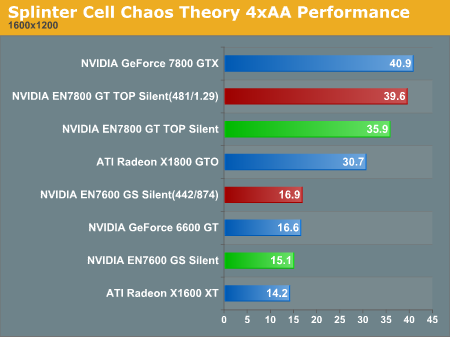 Splinter Cell Chaos Theory 4xAA Performance